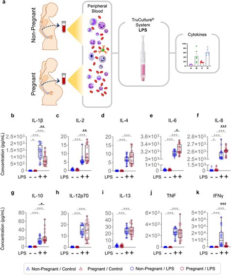 Cytokine Release By Whole Blood Samples In Response To Lps