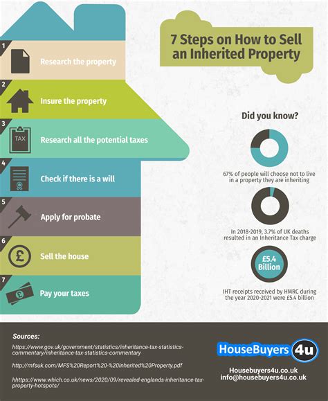 How To Sell An Inherited Property A Step By Step Guide