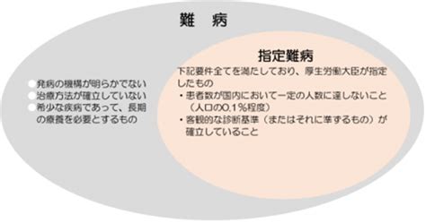 指定難病は障害者手帳を取得できる？利用できる支援や相談窓口も紹介 株式会社kaien 発達障害の強みを活かした就労移行支援・自立訓練