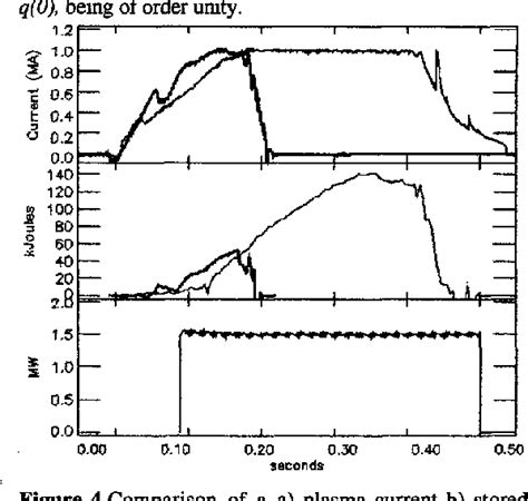 Figure From High Performance Plasmas On The National Spherical Torus