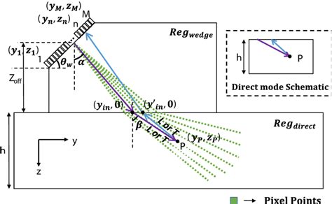 Schematic Representation Of Direct Mode Spwi Download Scientific Diagram