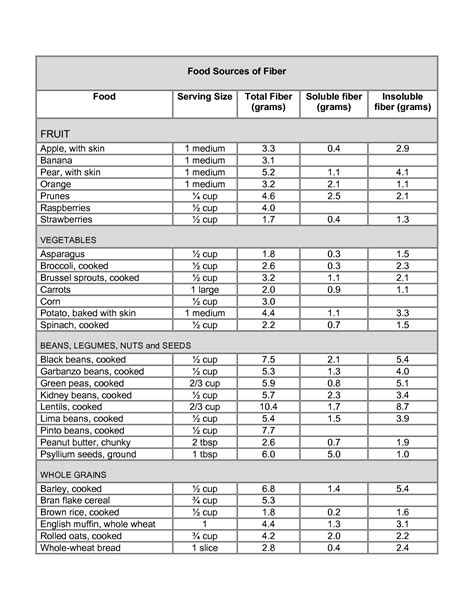 Chart Soluble Fiber Foods Soluble Fiber Fibre Foods Constipa