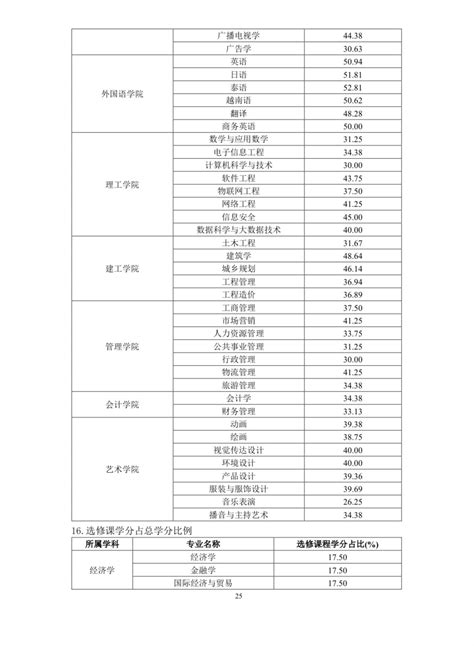 2021—2022学年本科教学质量报告 云南大学滇池学院