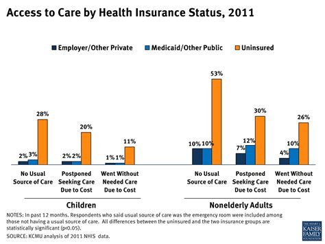 Access to Care by Health Insurance Status, 2011 | KFF