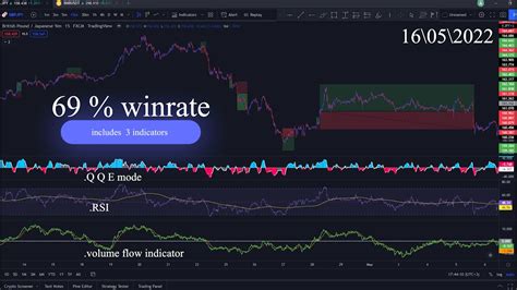 TradingView Strategy With 69 Winrate Qqe Mod With Rsi Indicator 2022