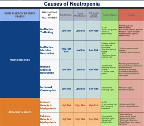 Figure Causes Of Neutropenia Neutropenia Can Statpearls Ncbi Bookshelf