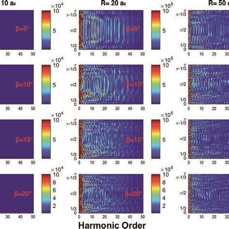 Harmonic Spectra As A Function Of The Phase For Different Values Of