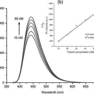 Linear Changes In Fluorescence Intensity Of The Aptamer Sensor At