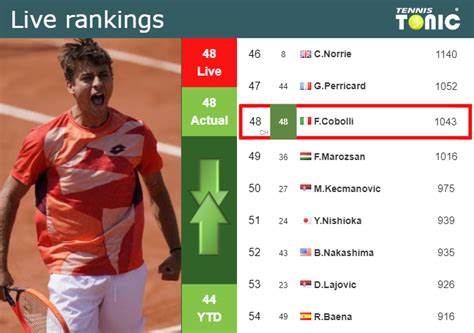 Live Rankings Cobolli S Rankings Before Facing Davidovich Fokina In