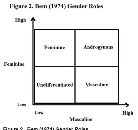 Figure 1 From Gender Differences Examination Of The 12 Item Bem Sex