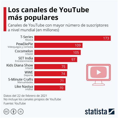 Los Youtubers Con M S Suscriptores En La Plataforma En