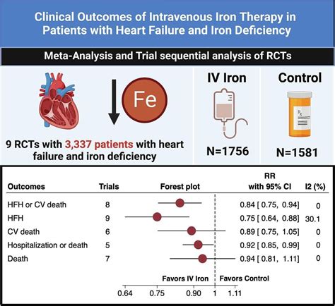 Clinical Outcomes Of Intravenous Iron Therapy In Patients With Heart