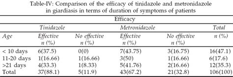 Comparison Between Efficacy Of A Single Dose Of Tinidazole With A 7 Day