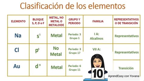 Clasificación De Los Elementos De La Tabla Periódica FÁcil Youtube