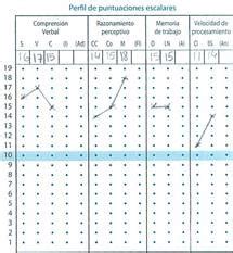 WISC V resultados Fiables cómo saber si los resultados están bien