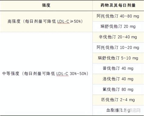 超全！常用降血脂药物大盘点 知乎