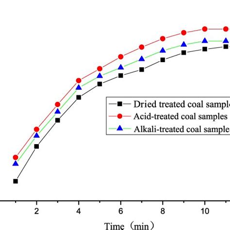 Comparison Of The Co 2 Adsorption Capacity Of Dried Acid Treated And Download Scientific