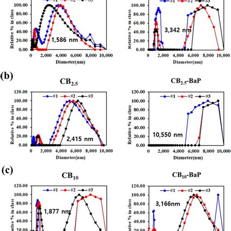 Dynamic Light Scattering Dls Analysis For Size Distributions Of Pms