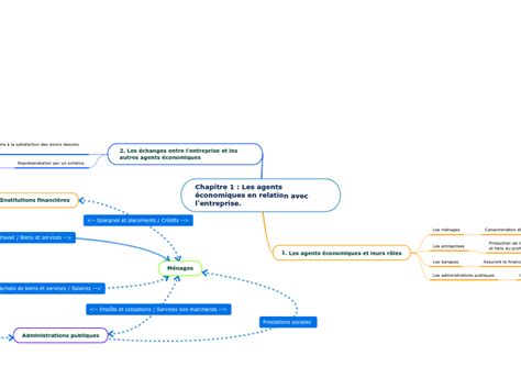 Chapitre Les Agents Conomiques En Rel Mind Map