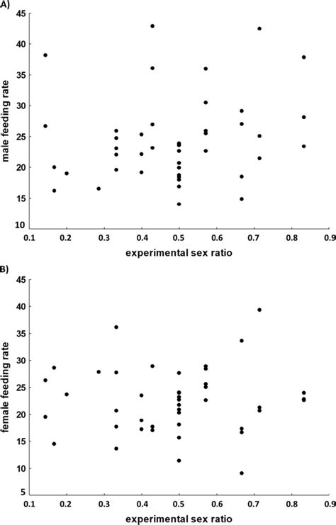 Are Brood Sex Ratios Adaptive The Effect Of Experimentally Altered