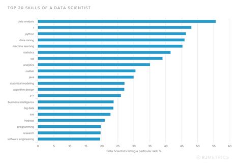 Top 20 Data Science Skills Smartdata Collective