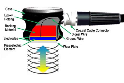 Ultrasound Piezoelectric Transducer