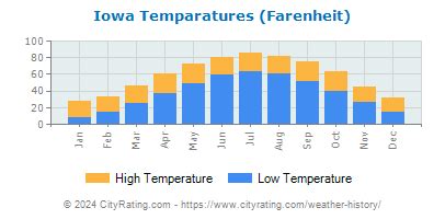 Iowa Weather History - CityRating.com