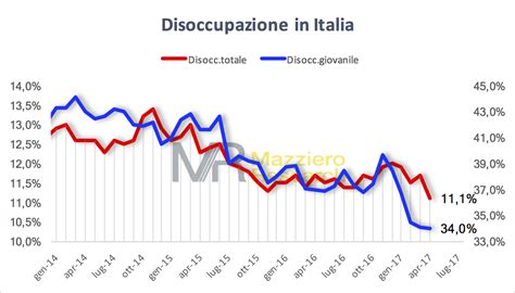 Migliora La Disoccupazione Ristagna Quella Giovanile Aprile 2017