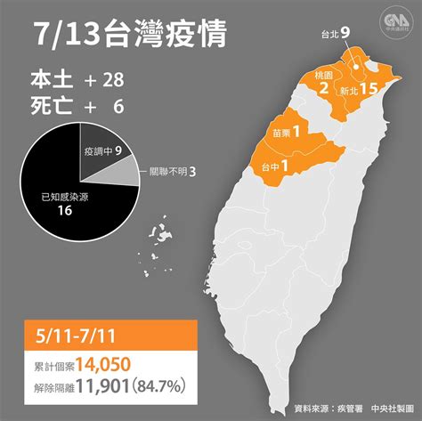 7 13添28例本土、6死 陳時中：感染源調查病例增 生活 重點新聞 中央社 Cna