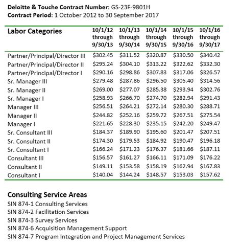 Deloitte Management Consulting Rate Card Subscriber Login Area Monadnock Research Portal