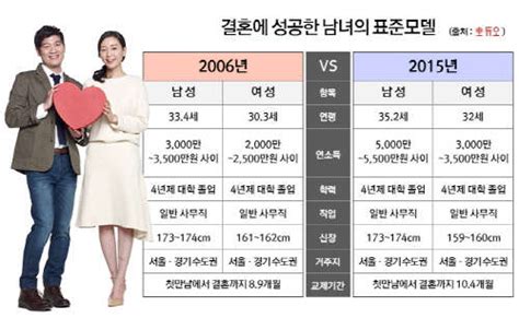 결혼정보회사 초혼 연령 9년 간 `2세` 상승듀오 혼인통계 분석 디지털타임스