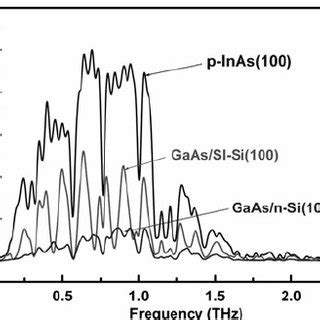 The Thz Emission Spectra For P Inas In The Reflection Geometry And