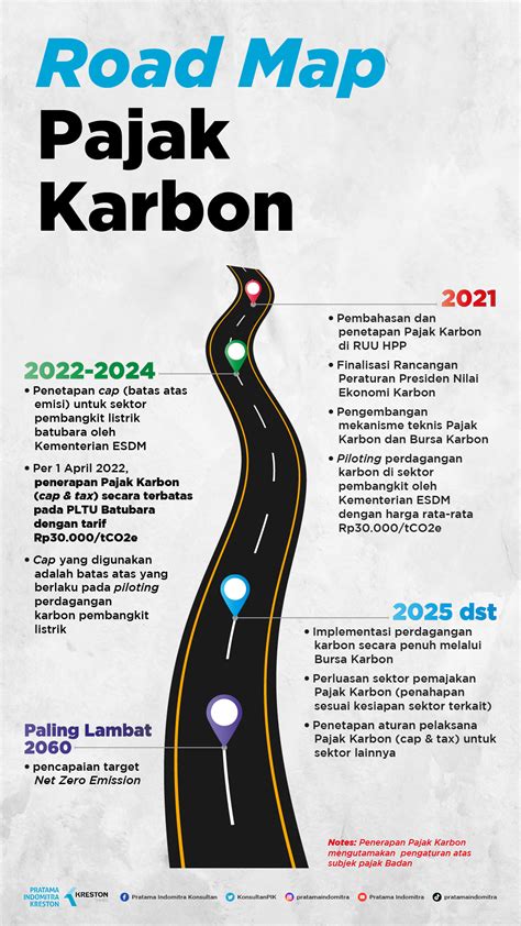 Road Map Pajak Karbon Pratama Institute