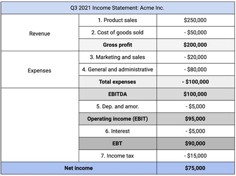 How To Use Balance And Income Statements For Your Business Shopify