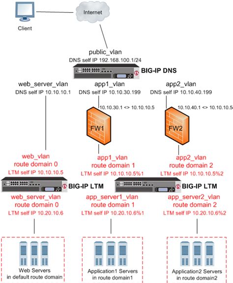 Askf5 Manual Chapter Configuring Big Ip Dns On A Network With Multiple Route Domains