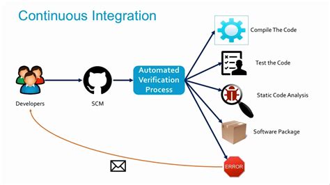 03 Jenkins Continuous Integration And Benefits Youtube