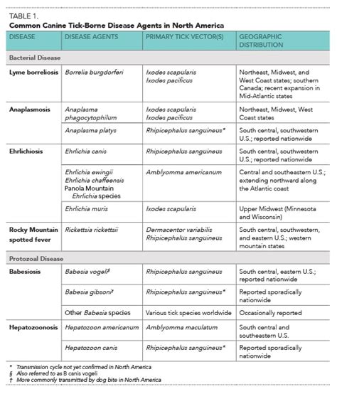 Parasitology Expertise from the NCVP: Canine Tick-Borne Diseases ...