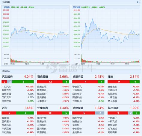 收盘：中国沪深a股股缩量下跌，但沪指重心已上移