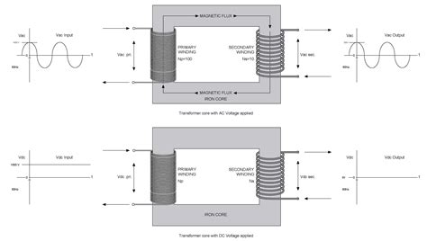 What Happens When Dc Voltage Is Applied To A Transformer S Primary