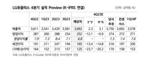 Lg유플러스 성장세 둔화 불가피목표가 1만1000원으로 하향 이투데이