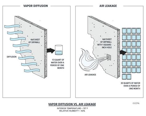 Difference Between Low Slope Roof Air Barriers And Vapor Retarders