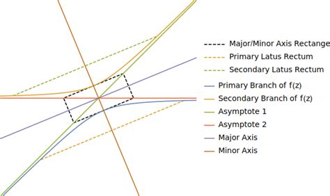 analytic geometry - Locating the vertex of a hyperbola from a particular function - Mathematics ...