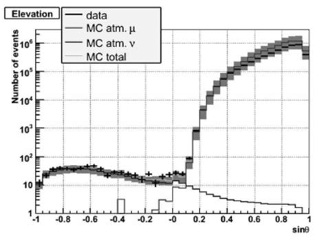 Zenith Distribution Of Reconstructed Muons In The Data The Mone