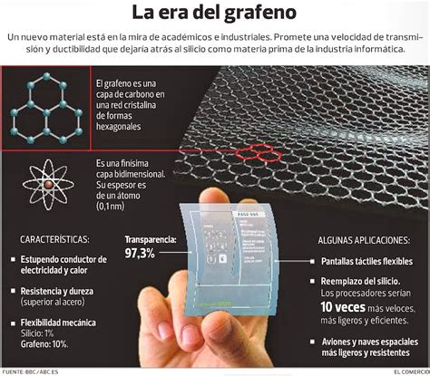 Tecnolog A Computacional Grafeno El Material Del Futuro