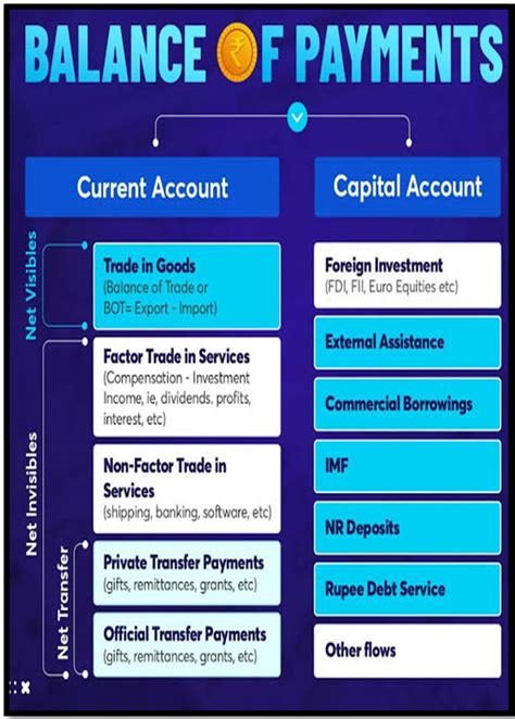 India S Balance Of Payments Understanding The Dynamics