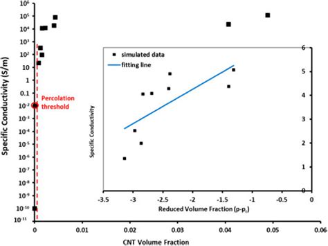 Electrical Conductivity As A Function Of Cnt Volume Fraction Cnts Used