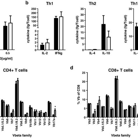 Alemtuzumab Mediated Depletion Of T Lymphocytes Splenic CD4 A And