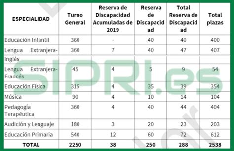 Novedades En Las Oposiciones Andalucía 2022 Al Cuerpo De Maestros