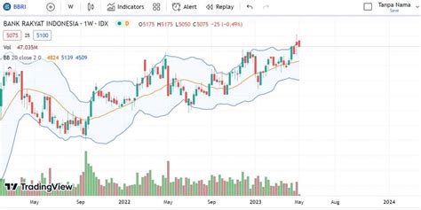 Analisis Saham Bbri Hari Ini Dan Prediksi Harga Sahamok