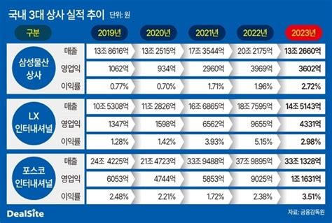 삼성물산 상사부문 이익률 3 도전장 딜사이트